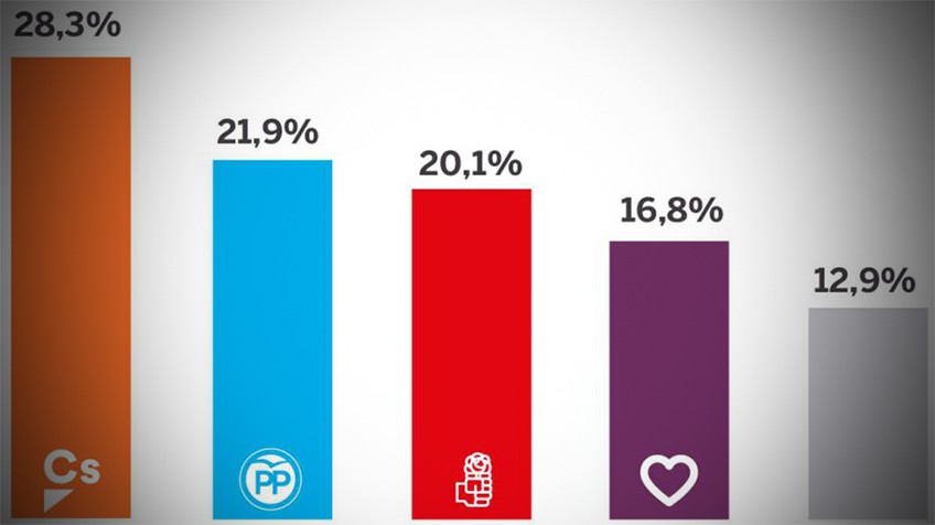 Графика на "Ел Паис" с данните от проучването на "Метроскопия" за процентите подкрепа за различните политически партии