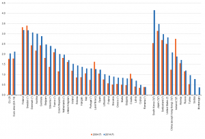 Графика за разходите за НИРД от 2014 г. България е два пъти под средното ниво в ЕС