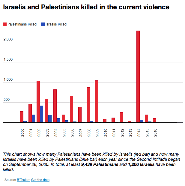 Статистика на убитите в конфликта от септември, 2000 г. насам