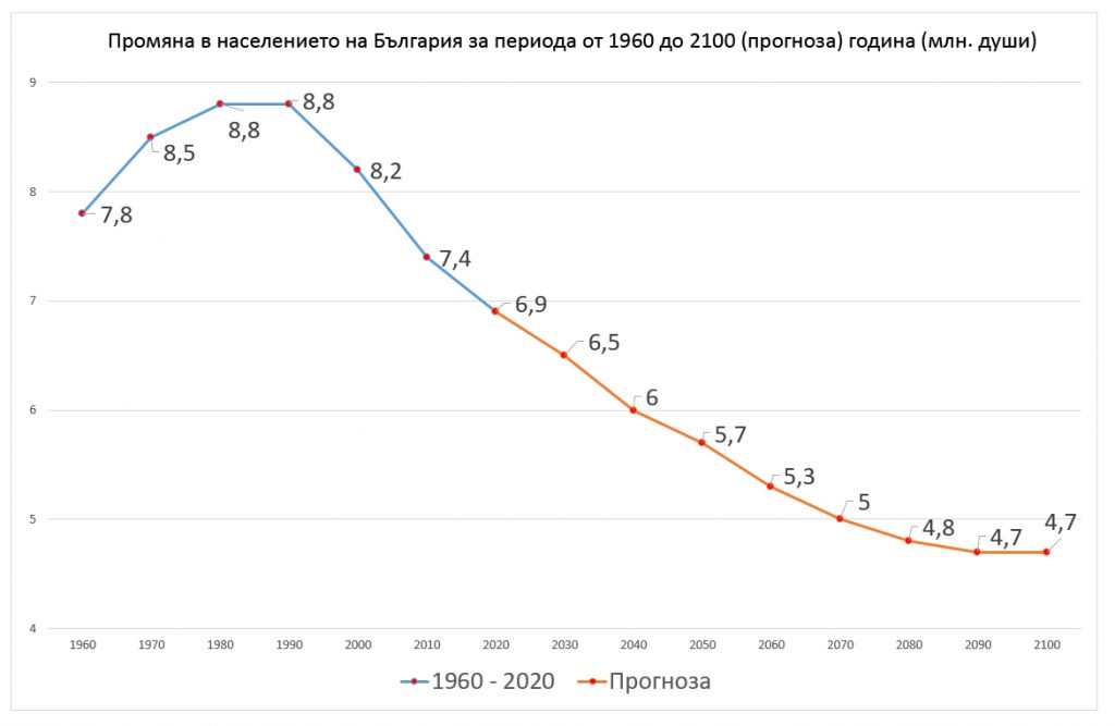 Евростат: Населението на България ще се стопи с 1/3 до края на века ...
